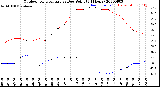 Milwaukee Weather Outdoor Temperature<br>vs Dew Point<br>(24 Hours)