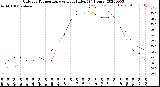 Milwaukee Weather Outdoor Temperature<br>vs Heat Index<br>(24 Hours)