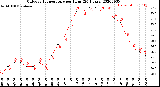 Milwaukee Weather Outdoor Temperature<br>per Hour<br>(24 Hours)