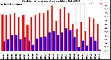 Milwaukee Weather Outdoor Temperature<br>Daily High/Low