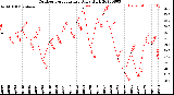 Milwaukee Weather Outdoor Temperature<br>Daily High