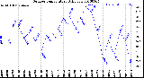 Milwaukee Weather Outdoor Temperature<br>Daily Low