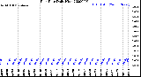 Milwaukee Weather Rain Rate<br>Daily High