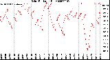 Milwaukee Weather Solar Radiation<br>Daily