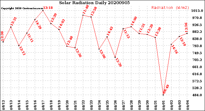 Milwaukee Weather Solar Radiation<br>Daily