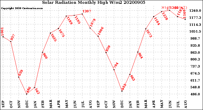 Milwaukee Weather Solar Radiation<br>Monthly High W/m2