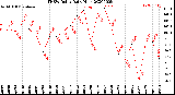 Milwaukee Weather THSW Index<br>Daily High