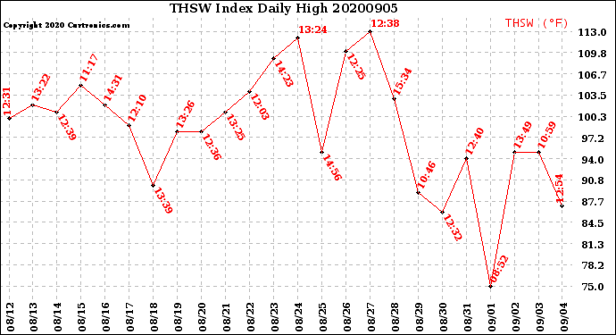 Milwaukee Weather THSW Index<br>Daily High