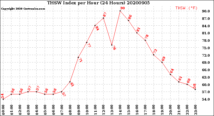 Milwaukee Weather THSW Index<br>per Hour<br>(24 Hours)