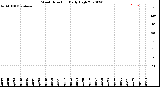 Milwaukee Weather Wind Direction<br>Daily High