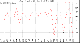 Milwaukee Weather Wind Direction<br>Monthly High