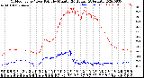 Milwaukee Weather Outdoor Temp / Dew Point<br>by Minute<br>(24 Hours) (Alternate)