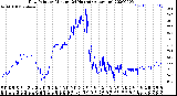 Milwaukee Weather Dew Point<br>by Minute<br>(24 Hours) (Alternate)