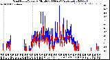 Milwaukee Weather Wind Speed/Gusts<br>by Minute<br>(24 Hours) (Alternate)