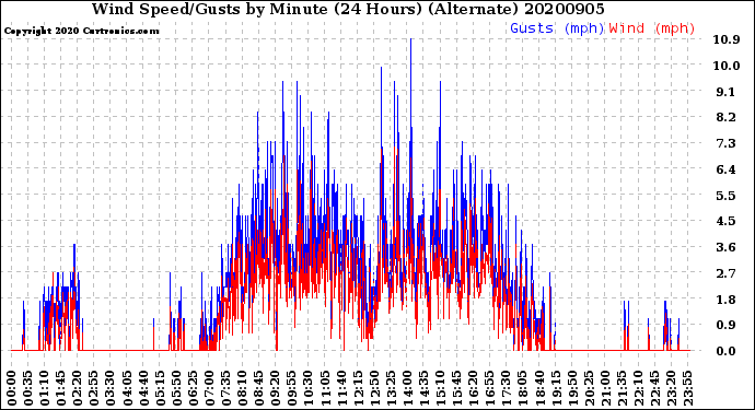 Milwaukee Weather Wind Speed/Gusts<br>by Minute<br>(24 Hours) (Alternate)