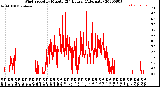 Milwaukee Weather Wind Speed<br>by Minute<br>(24 Hours) (Alternate)