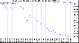 Milwaukee Weather Barometric Pressure<br>per Minute<br>(24 Hours)