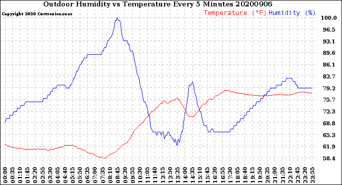 Milwaukee Weather Outdoor Humidity<br>vs Temperature<br>Every 5 Minutes