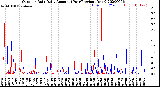 Milwaukee Weather Outdoor Rain<br>Daily Amount<br>(Past/Previous Year)