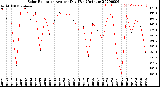 Milwaukee Weather Solar Radiation<br>Avg per Day W/m2/minute