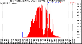 Milwaukee Weather Solar Radiation<br>& Day Average<br>per Minute<br>(Today)