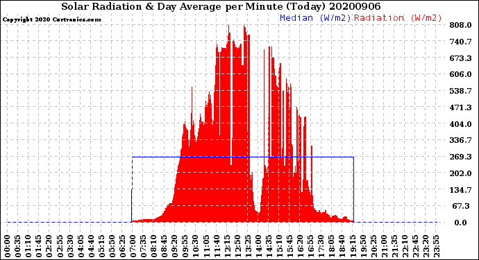 Milwaukee Weather Solar Radiation<br>& Day Average<br>per Minute<br>(Today)