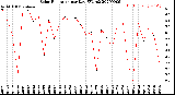 Milwaukee Weather Solar Radiation<br>per Day KW/m2