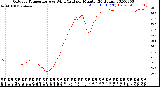 Milwaukee Weather Outdoor Temperature<br>vs Wind Chill<br>per Minute<br>(24 Hours)