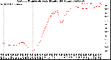 Milwaukee Weather Outdoor Temperature<br>per Minute<br>(24 Hours)