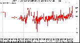 Milwaukee Weather Wind Direction<br>Normalized<br>(24 Hours) (New)