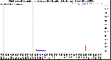 Milwaukee Weather Wind Speed<br>Actual and Average<br>by Minute<br>(24 Hours) (New)