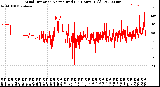 Milwaukee Weather Wind Direction<br>Normalized<br>(24 Hours) (Old)