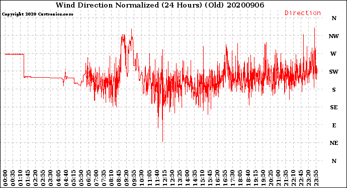 Milwaukee Weather Wind Direction<br>Normalized<br>(24 Hours) (Old)