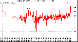 Milwaukee Weather Wind Direction<br>(24 Hours) (Raw)