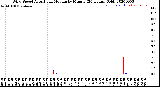 Milwaukee Weather Wind Speed<br>Actual and Median<br>by Minute<br>(24 Hours) (Old)