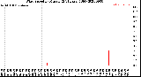 Milwaukee Weather Wind Speed<br>by Minute<br>(24 Hours) (Old)