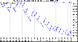 Milwaukee Weather Barometric Pressure<br>per Hour<br>(24 Hours)