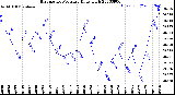 Milwaukee Weather Barometric Pressure<br>Daily High