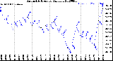 Milwaukee Weather Barometric Pressure<br>Daily Low