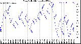 Milwaukee Weather Wind Chill<br>Daily Low