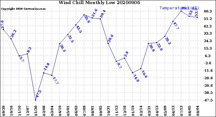 Milwaukee Weather Wind Chill<br>Monthly Low