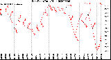 Milwaukee Weather Dew Point<br>Daily High