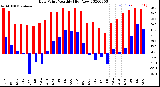 Milwaukee Weather Dew Point<br>Monthly High/Low