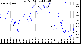 Milwaukee Weather Dew Point<br>Daily Low