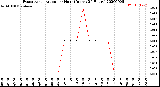 Milwaukee Weather Evapotranspiration<br>per Hour<br>(Inches 24 Hours)