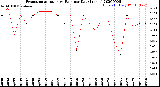 Milwaukee Weather Evapotranspiration<br>vs Rain per Day<br>(Inches)