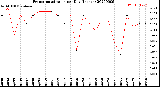 Milwaukee Weather Evapotranspiration<br>per Day (Inches)