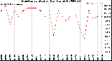 Milwaukee Weather Evapotranspiration<br>per Day (Ozs sq/ft)