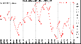 Milwaukee Weather Heat Index<br>Daily High