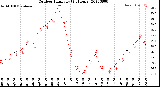 Milwaukee Weather Outdoor Humidity<br>(24 Hours)